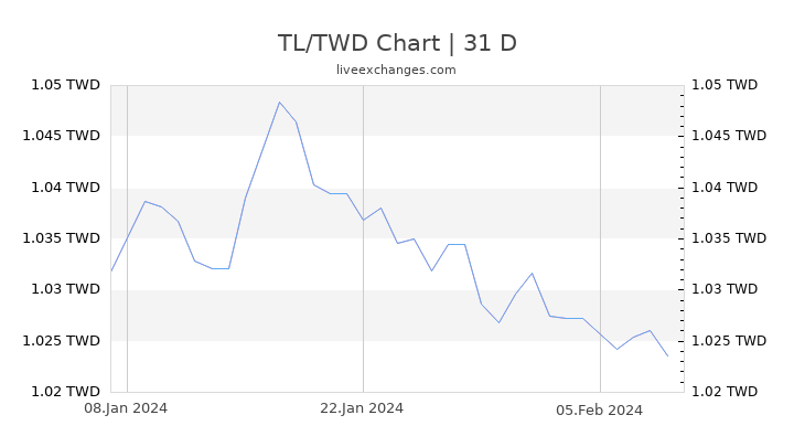 TL/TWD Chart