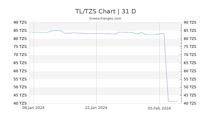 TL/TZS Chart
