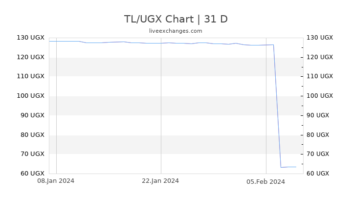 TL/UGX Chart