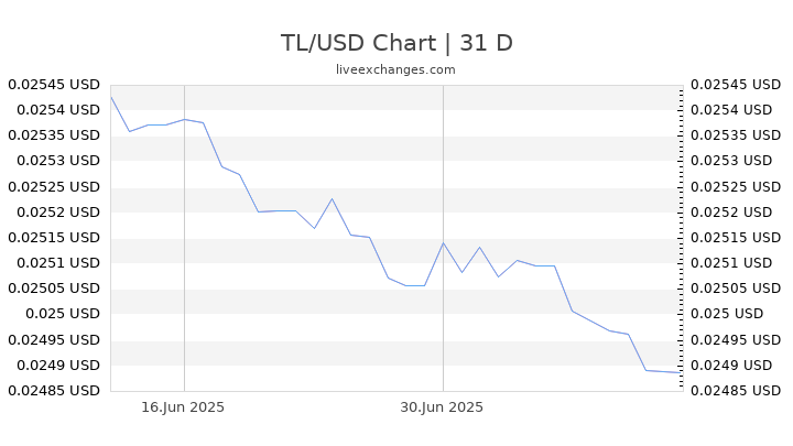 155 TL To USD Live Update 155 Turkish Lira 4 5002 USD Exchange Rate