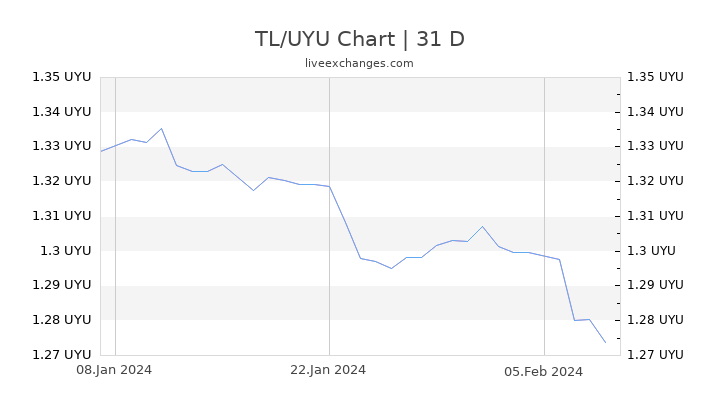 TL/UYU Chart