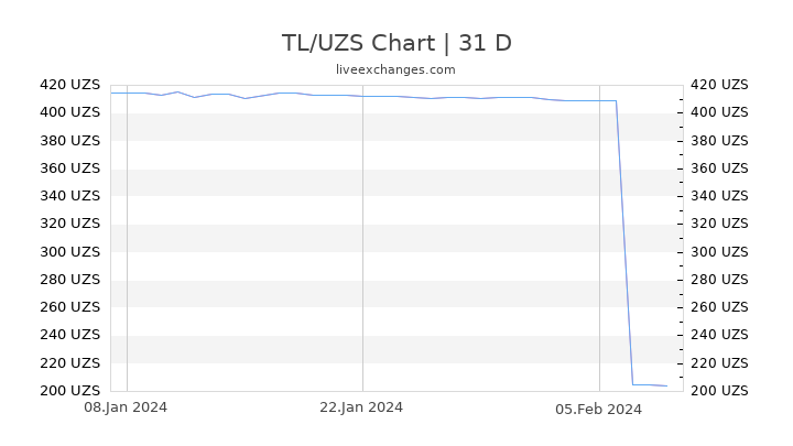 TL/UZS Chart