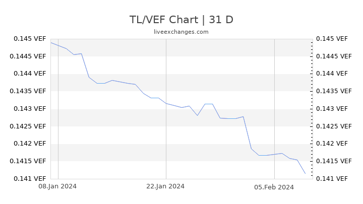 TL/VEF Chart