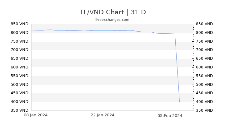 TL/VND Chart