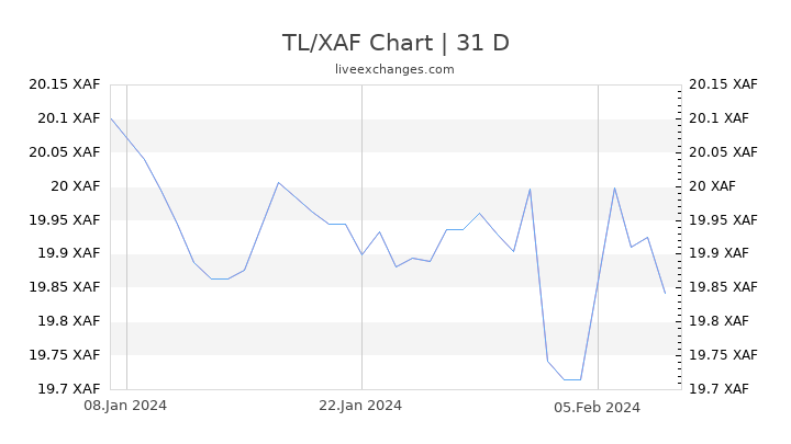 TL/XAF Chart