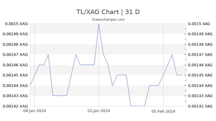 TL/XAG Chart