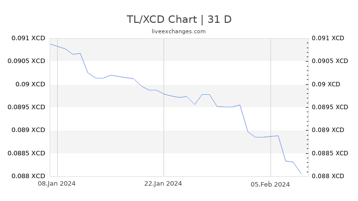 TL/XCD Chart