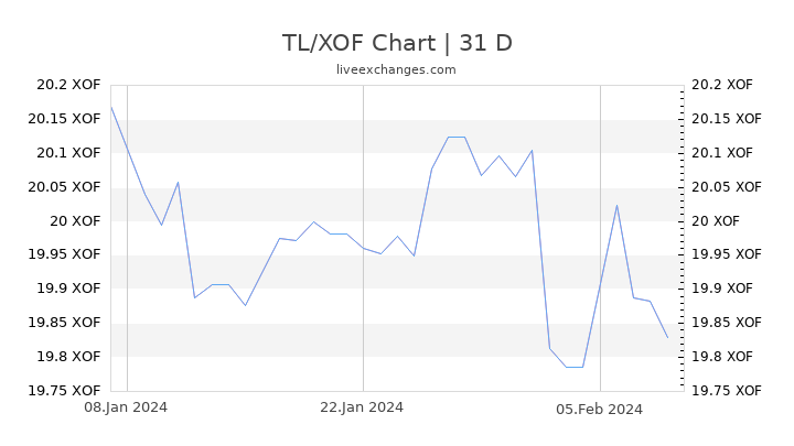 TL/XOF Chart