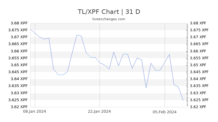 TL/XPF Chart