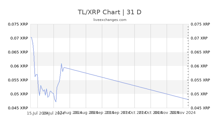 TL/XRP Chart