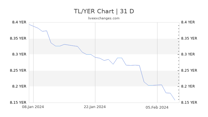 TL/YER Chart