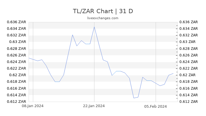 TL/ZAR Chart