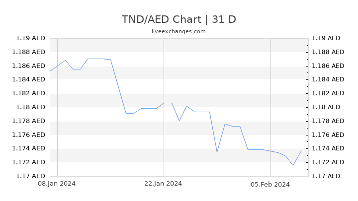 TND/AED Chart