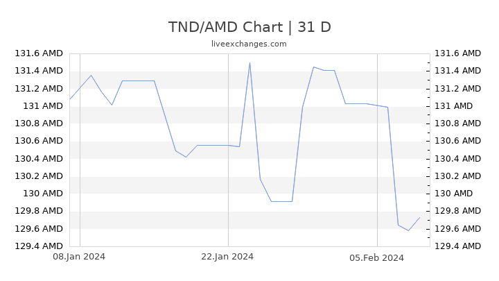 TND/AMD Chart
