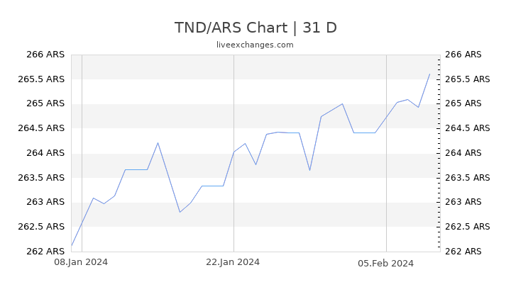 TND/ARS Chart