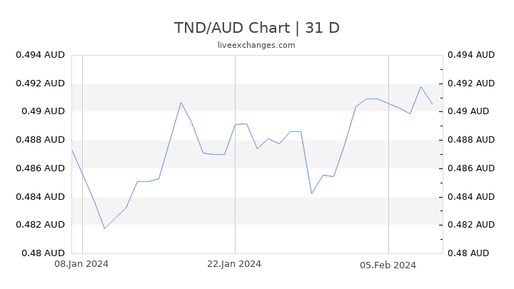 TND/AUD Chart