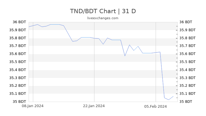 TND/BDT Chart