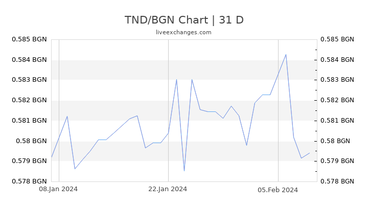 TND/BGN Chart