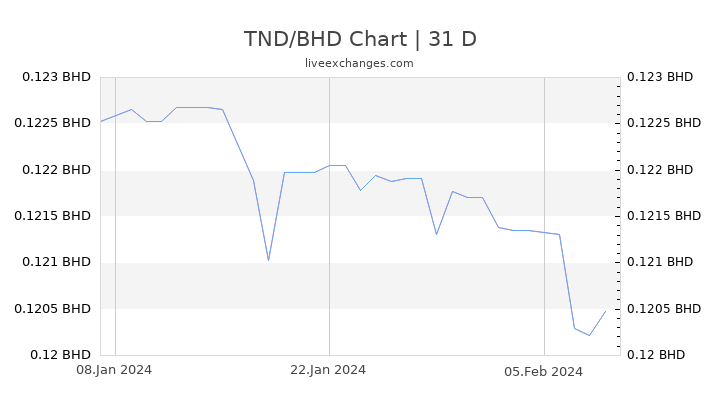 TND/BHD Chart