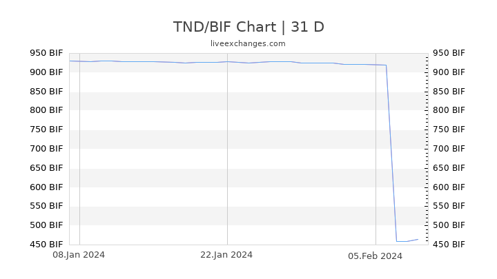 TND/BIF Chart