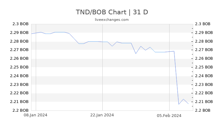TND/BOB Chart