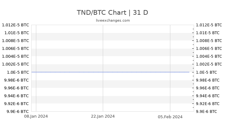 TND/BTC Chart
