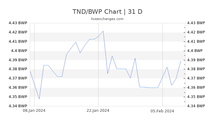 TND/BWP Chart