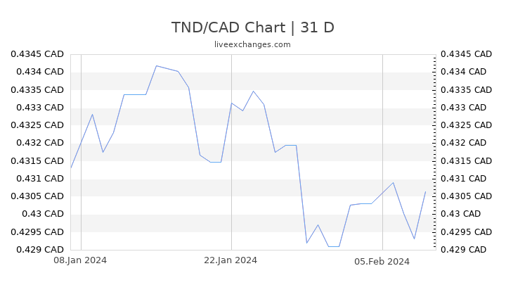 TND/CAD Chart