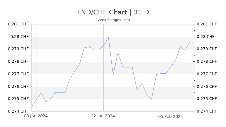 TND/CHF Chart