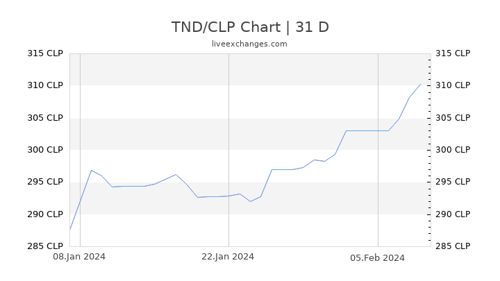 TND/CLP Chart