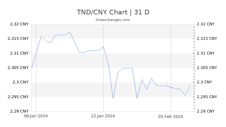 TND/CNY Chart