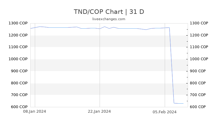 TND/COP Chart