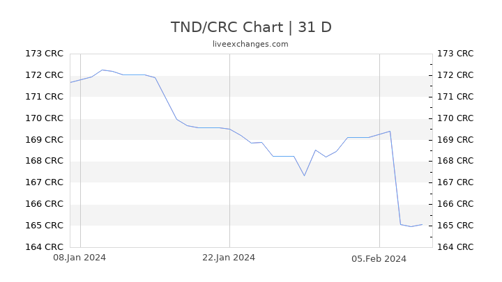 TND/CRC Chart