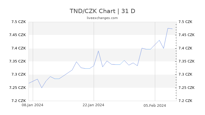 TND/CZK Chart