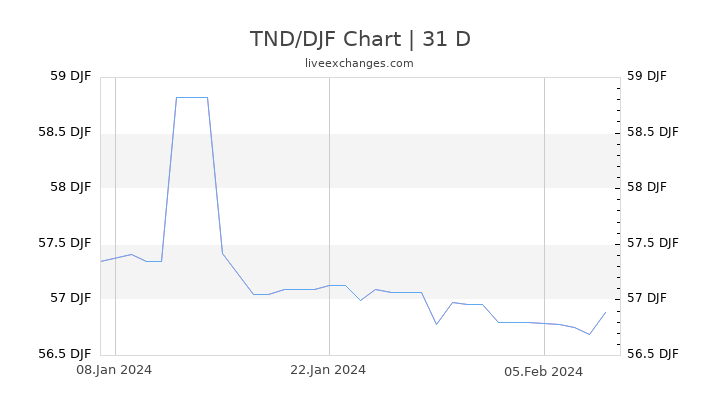 TND/DJF Chart
