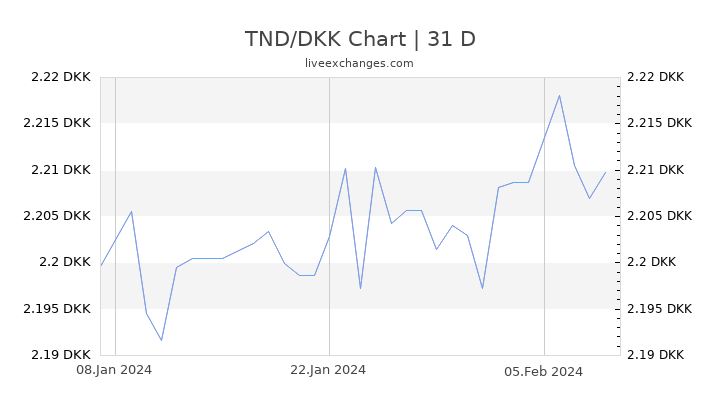 TND/DKK Chart