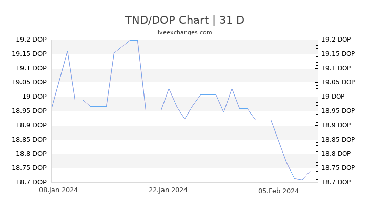 TND/DOP Chart