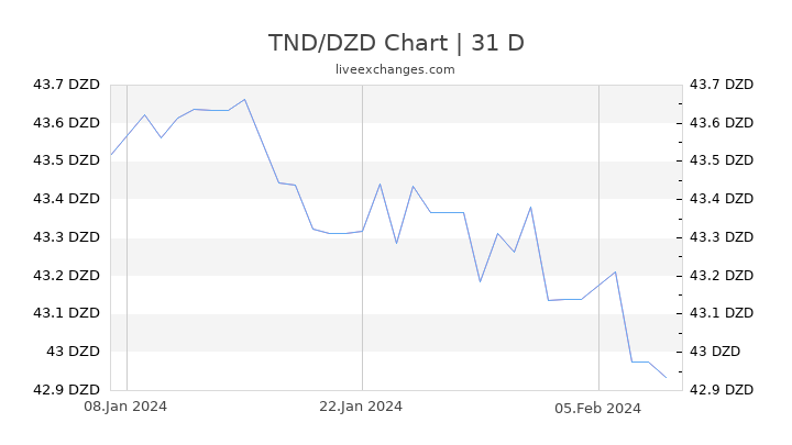 TND/DZD Chart