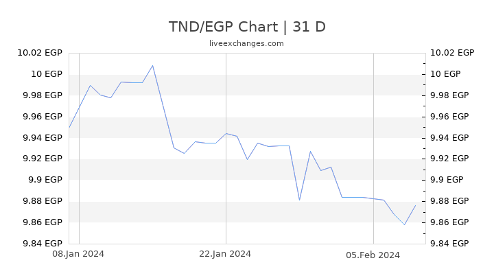 TND/EGP Chart