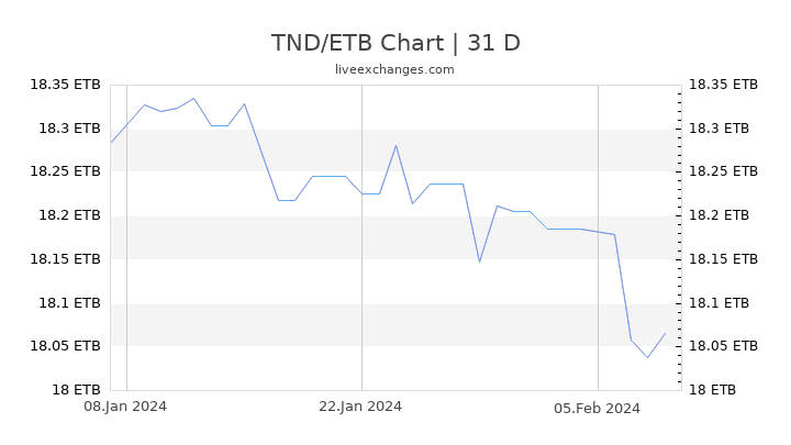 TND/ETB Chart