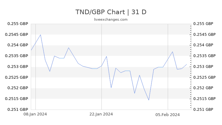 TND/GBP Chart