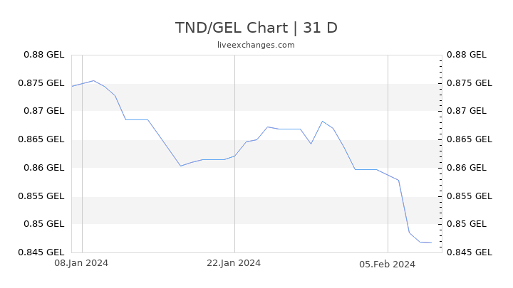 TND/GEL Chart
