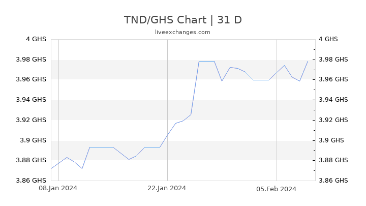 TND/GHS Chart
