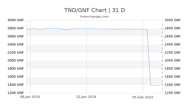 TND/GNF Chart