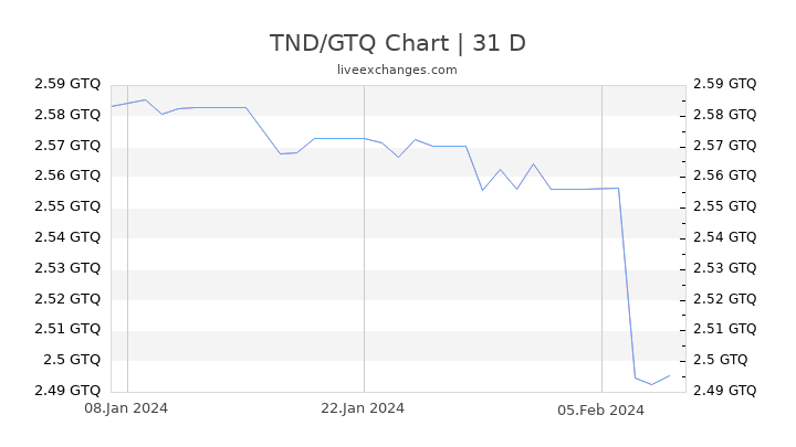 TND/GTQ Chart