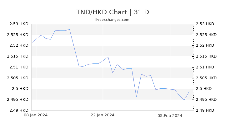 TND/HKD Chart