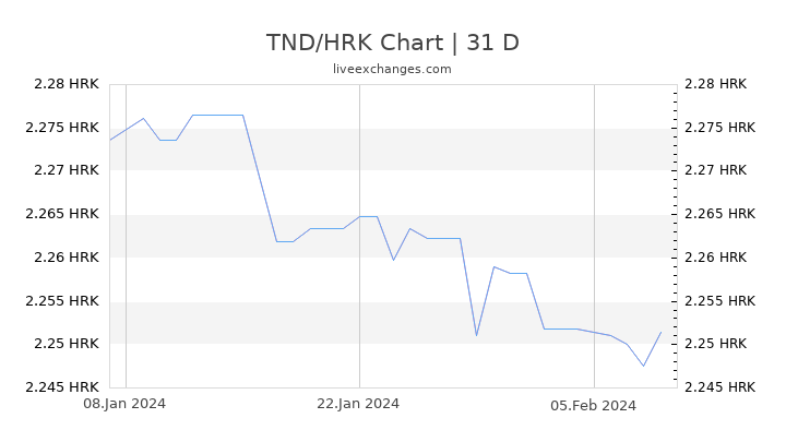 TND/HRK Chart