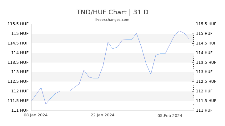 TND/HUF Chart