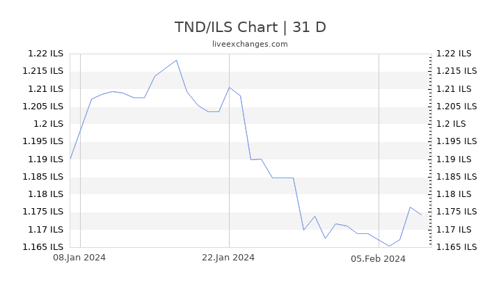 TND/ILS Chart