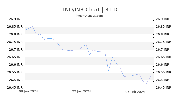 TND/INR Chart